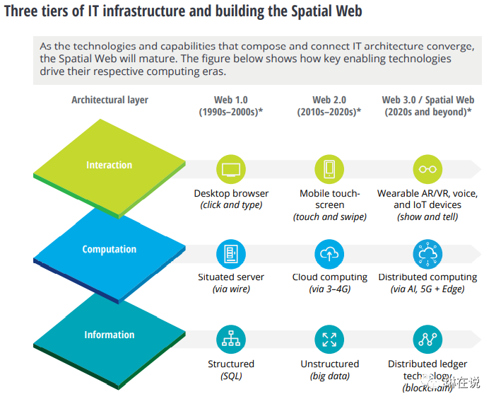 Web 3.0 下一代互联网及其在数据维护中的重要性